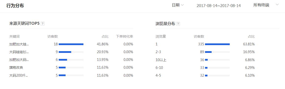 的更快。 只针对单个精准关键词引流，所以关键词的数据和排名提升的更快